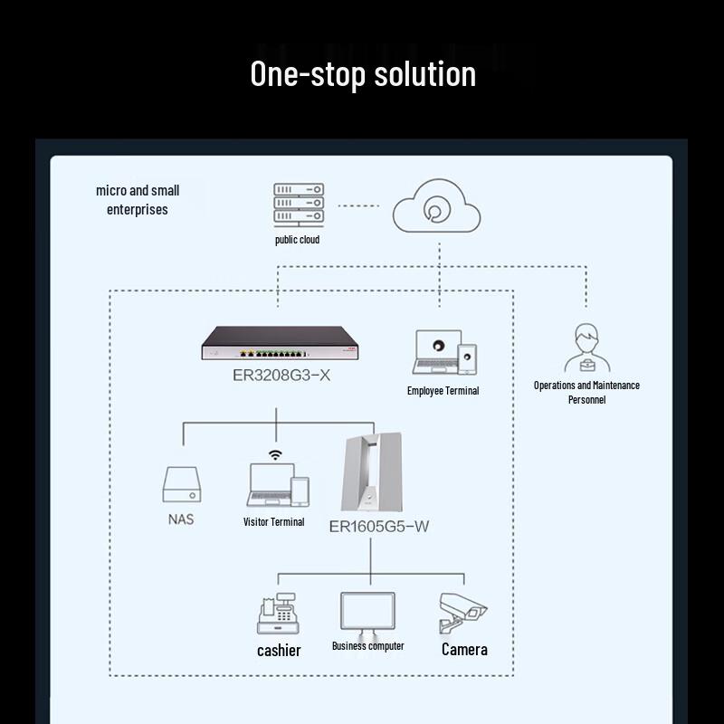H3C ER1605G5-W Wi-Fi 6 Enterprise SD-WAN Router (CN version)
