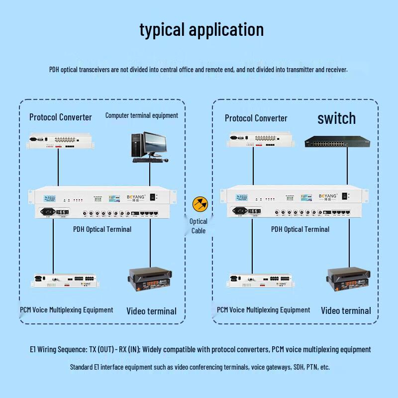 Boyang 4E1 4-Channel PDH Fiber Optic Multiplexer