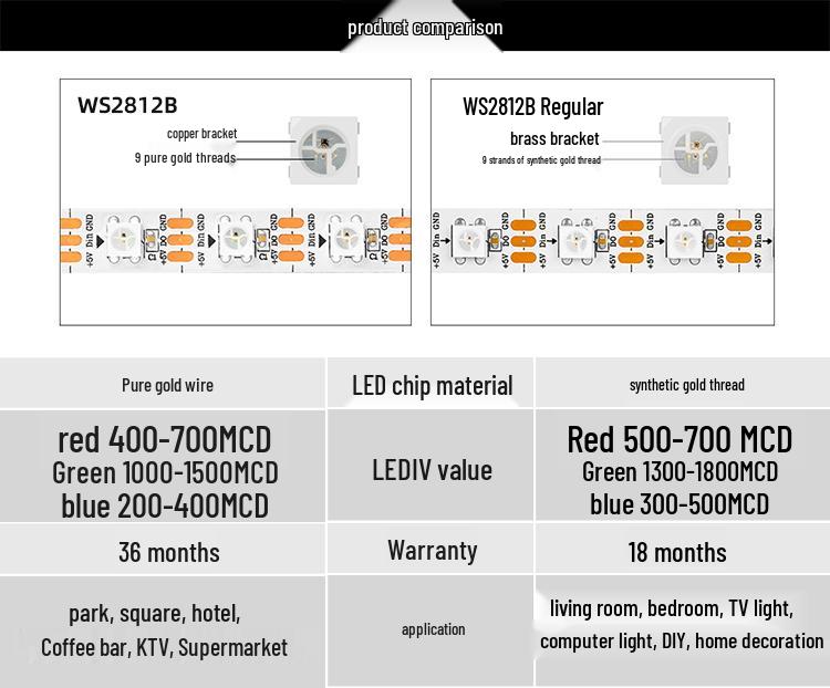 WS2812B Programmable Dreamcolor LED Strip: 5050 RGB SMD, Waterproof, Built-in IC, 5V