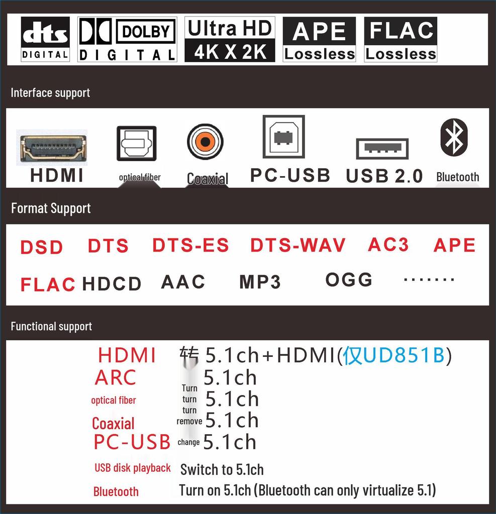 Decodor Audio DTS Dolby AC3 5.1 Canale DAC cu Conectivitate Bluetooth, HDMI, USB