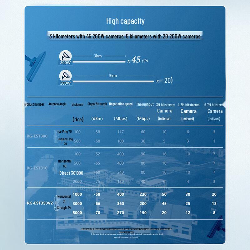 Ruijie RG-EST350 V2 Gigabit-Funkbrücke für den Außenbereich (Paar) (CN-Version)