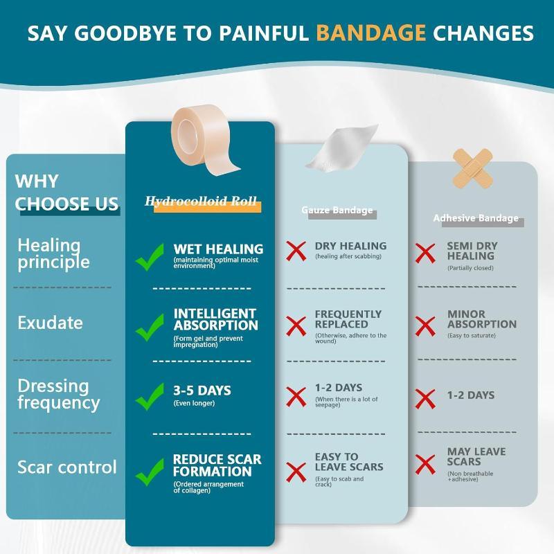 Hydrocolloid Roll For Wound Care Hydrocolloid Patch Bandages With Self-Adhesive Bed Sore Bandages Highly Absorbent For Burn