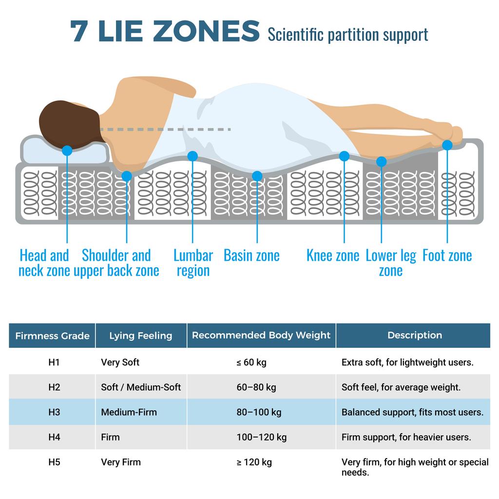 Colchón de Muelle Ensacado de 7 Zonas 90x200 cm H3, Espuma Fría de 25 cm de Altura, Elasticidad Puntual Ergonómica y Transpirable, Certificado OEKO-TEX, para Personas que Duermen Solas