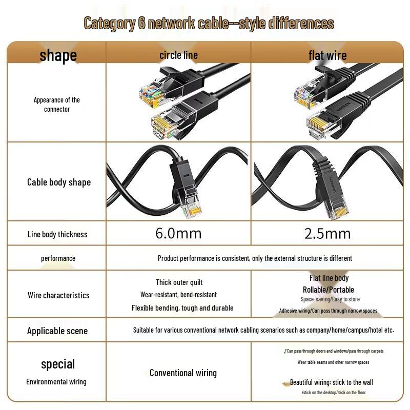 Ugreen Cat6 Gigabit Ethernet Flat Patch Cable