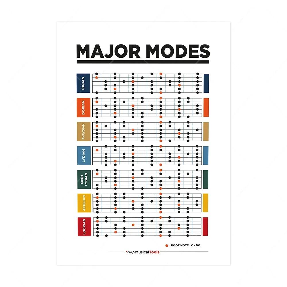 Scandinavian Simple Wall Art Music Education Fretboard Notes Piano Scale Chart HD Poster Print Home Bedroom Living Room Decor