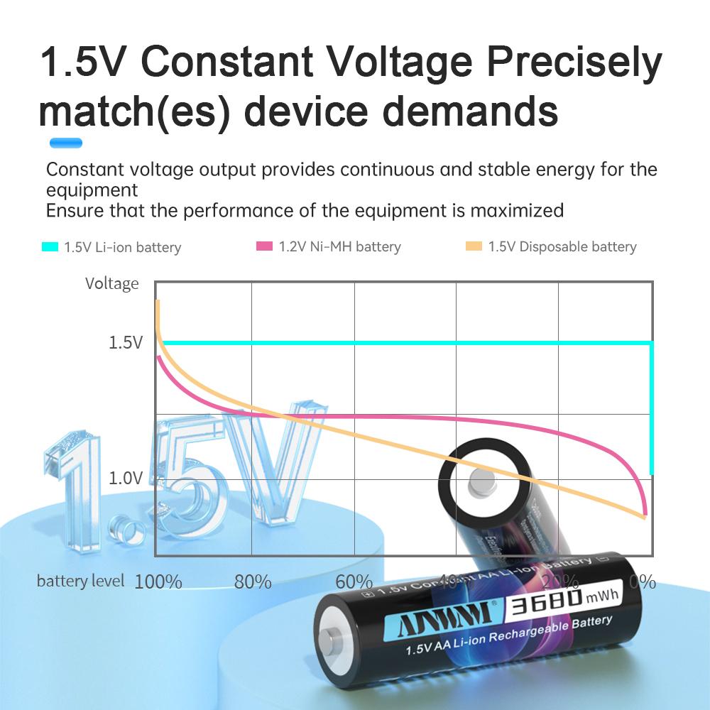 AJNWNM 1.5V AA Lithium-ion Rechargeable battery 3680mWh Battery AA 1.5V for Clock Toys Camera Rechargeable Battery AA 1.5V