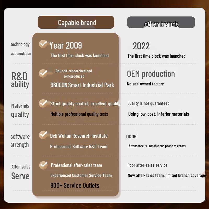 

Deli Smart Cloud Face & Fingerprint Time Attendance System