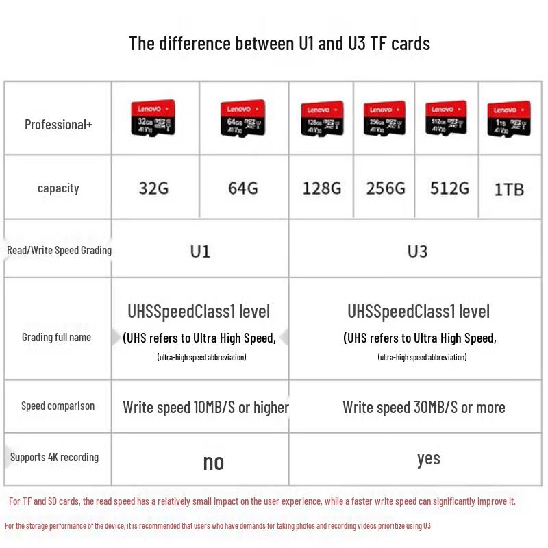 Lenovo TF (MicroSD) U3 V30 Memory Card