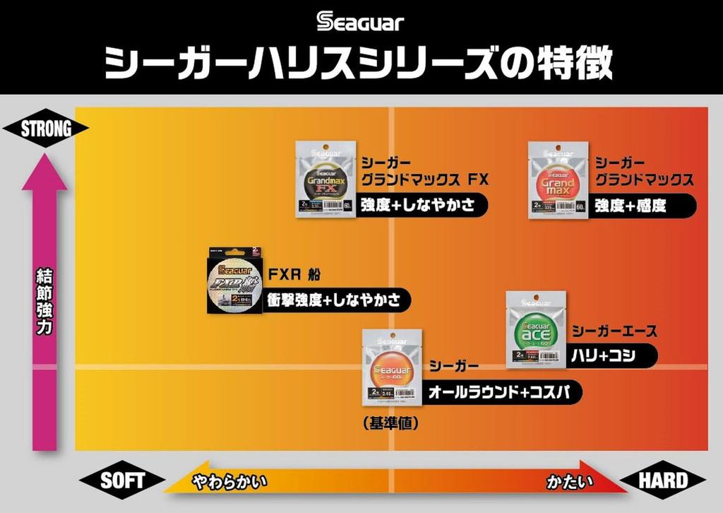 Seaguar Harris Seaguar FXR Boat 100m No. 6
