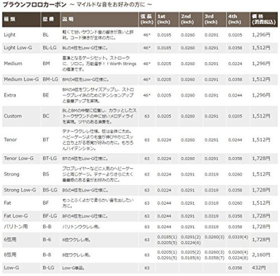Zestaw strun fluorocarbonowych CM Clear [Wartość] (dla Ukulele)
