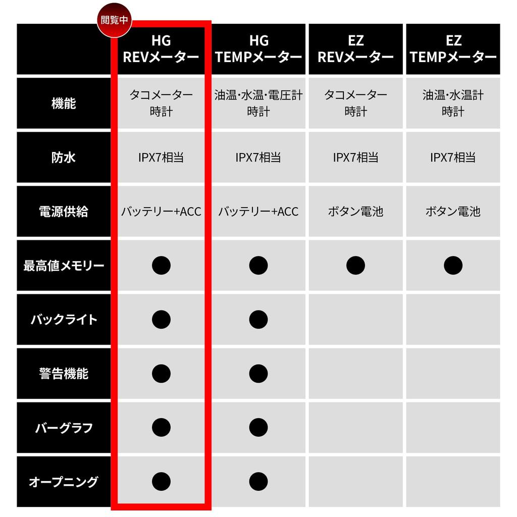 Daytona AQUAPROVA Motorcycle HG Rev 72815 Tachometer, Digital, Waterproof, Backlight, Series, Meter,