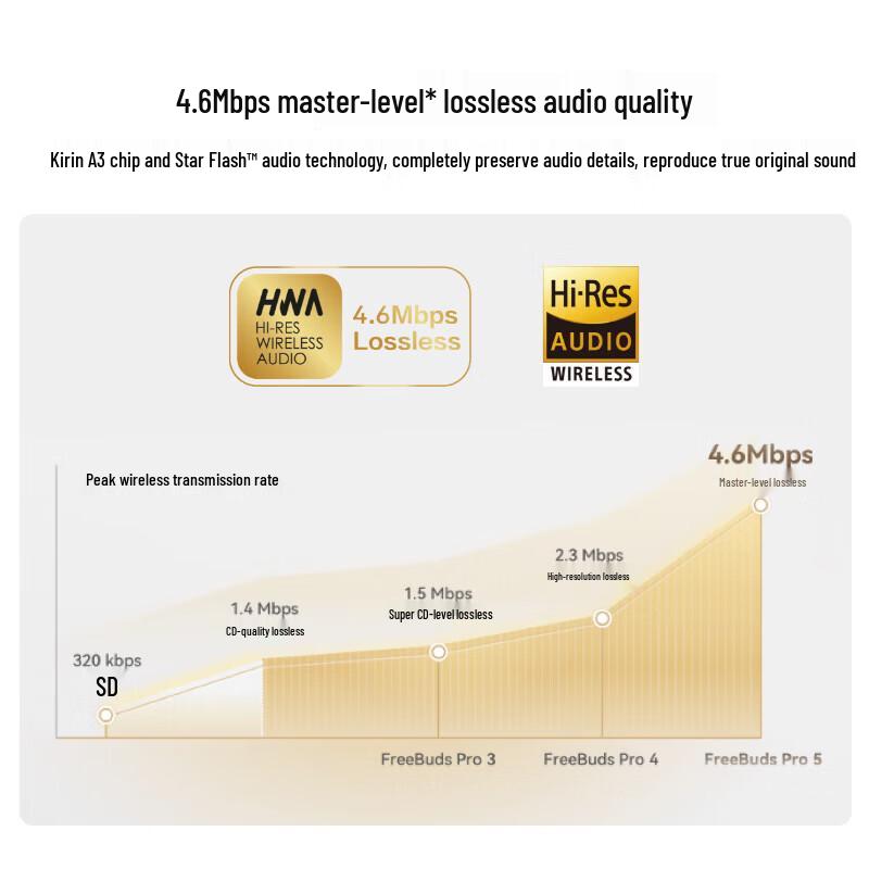 Huawei FreeBuds Pro 5 Wireless Noise-Cancelling Earbuds