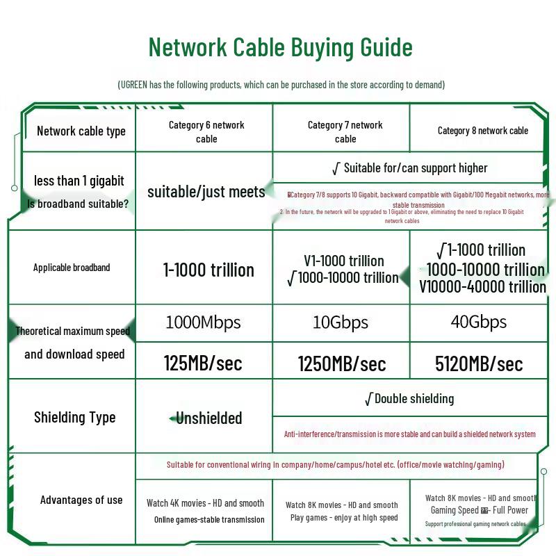 Ugreen Cat6 Flat Gigabit Ethernet Cable