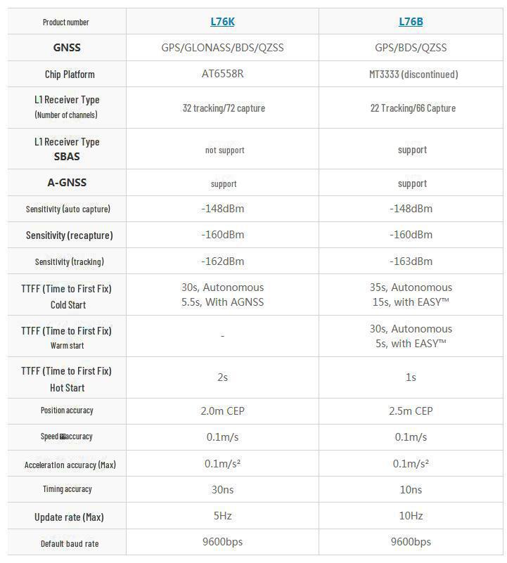 L76K GNSS Module: Supports GPS, BDS, GLONASS, and QZSS multi-satellite systems.