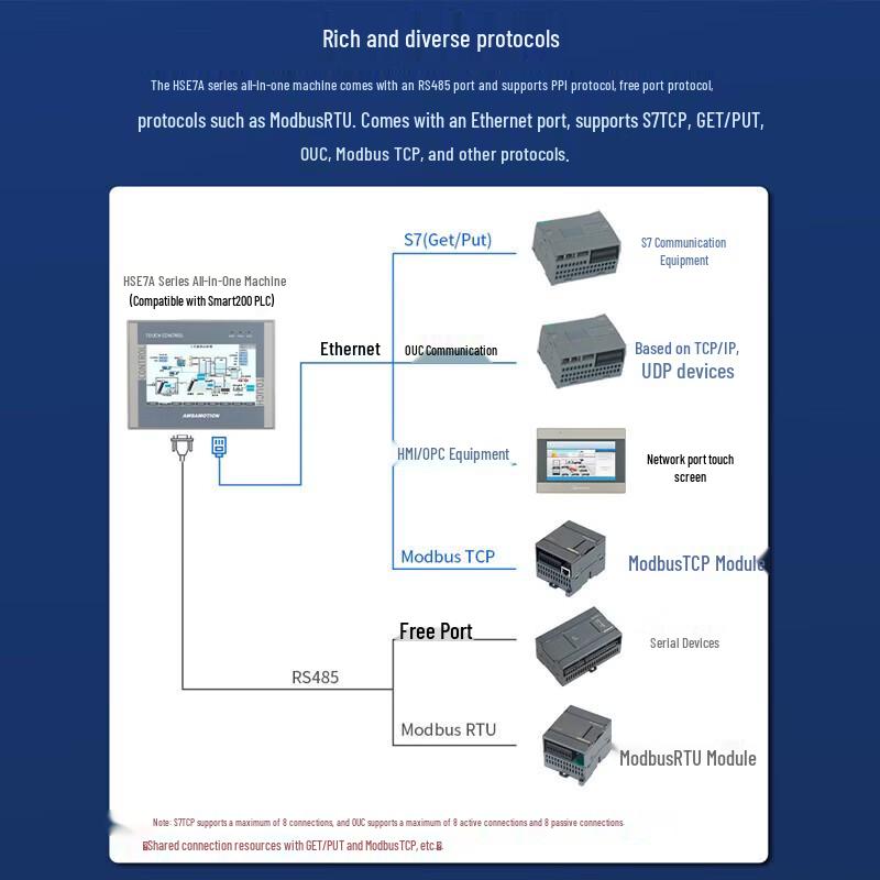 Aimoxun 200smart PLC Touchscreen HMI with 4G Cloud Gateway