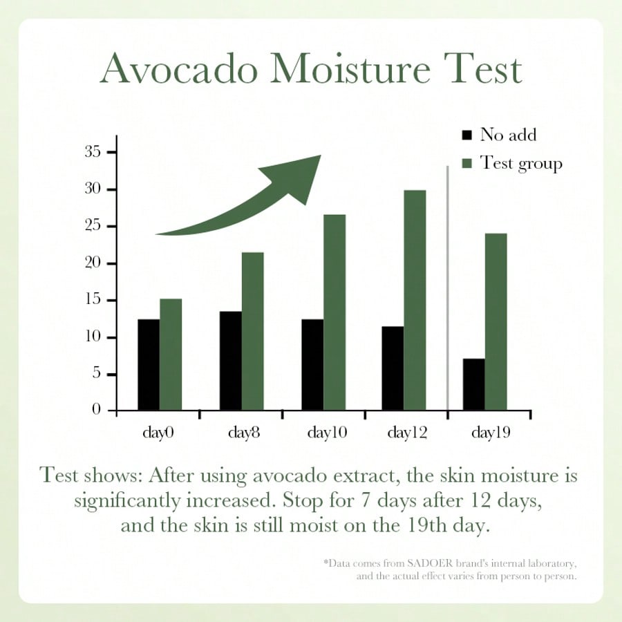 1PC Sadoer The Organic Avocado Anti-Wrinkle Essence, Moisturizing And Nourshing,Soothe Dryness,Deep