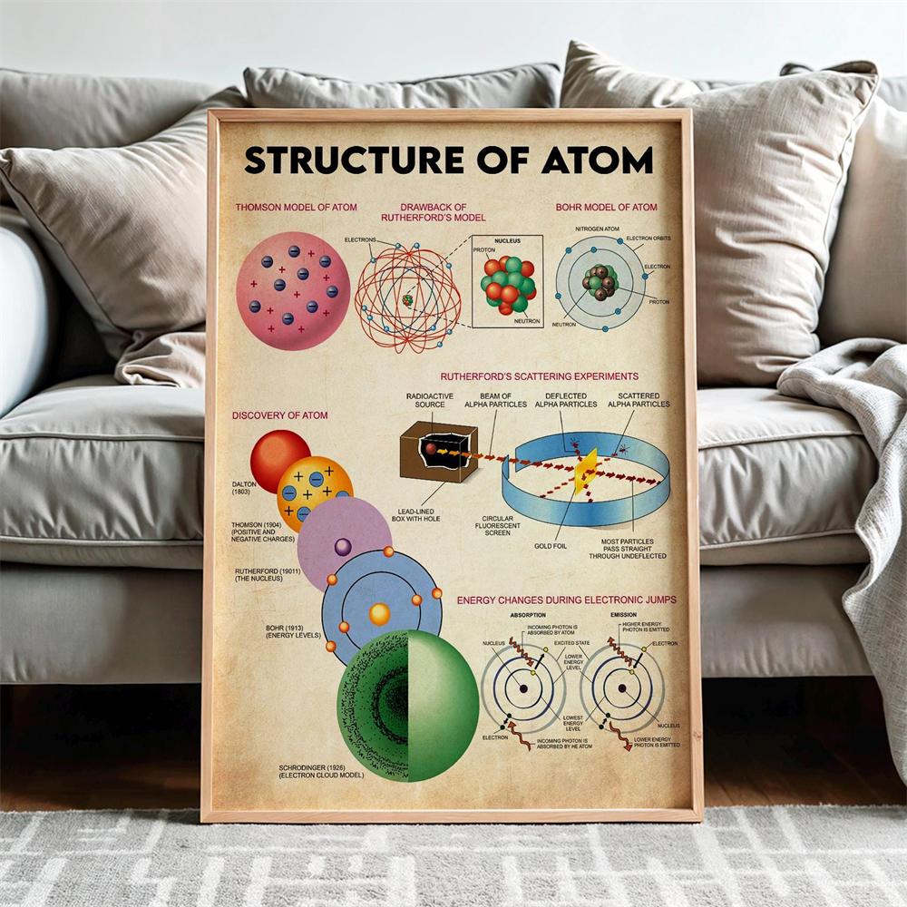 Atomic Structure Poster Gift For Science Enthusiasts Atomic Print Atomic Art Print Canvas Painting Science Classroom Decor 21X30CMNo Framed
