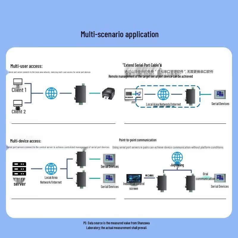 SAMZHE Rail-mounted RS485 To Ethernet Serial Server