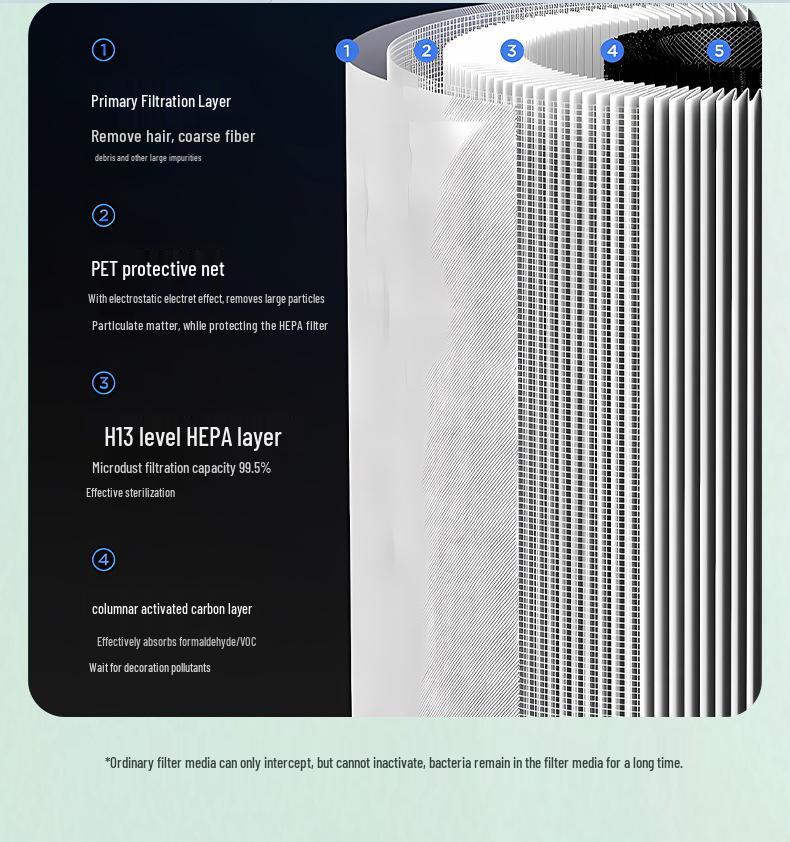 Premium Smart Air Purifier with Formaldehyde Removal, Negative Ion, UVC Sterilization, and Smoke Deodorization