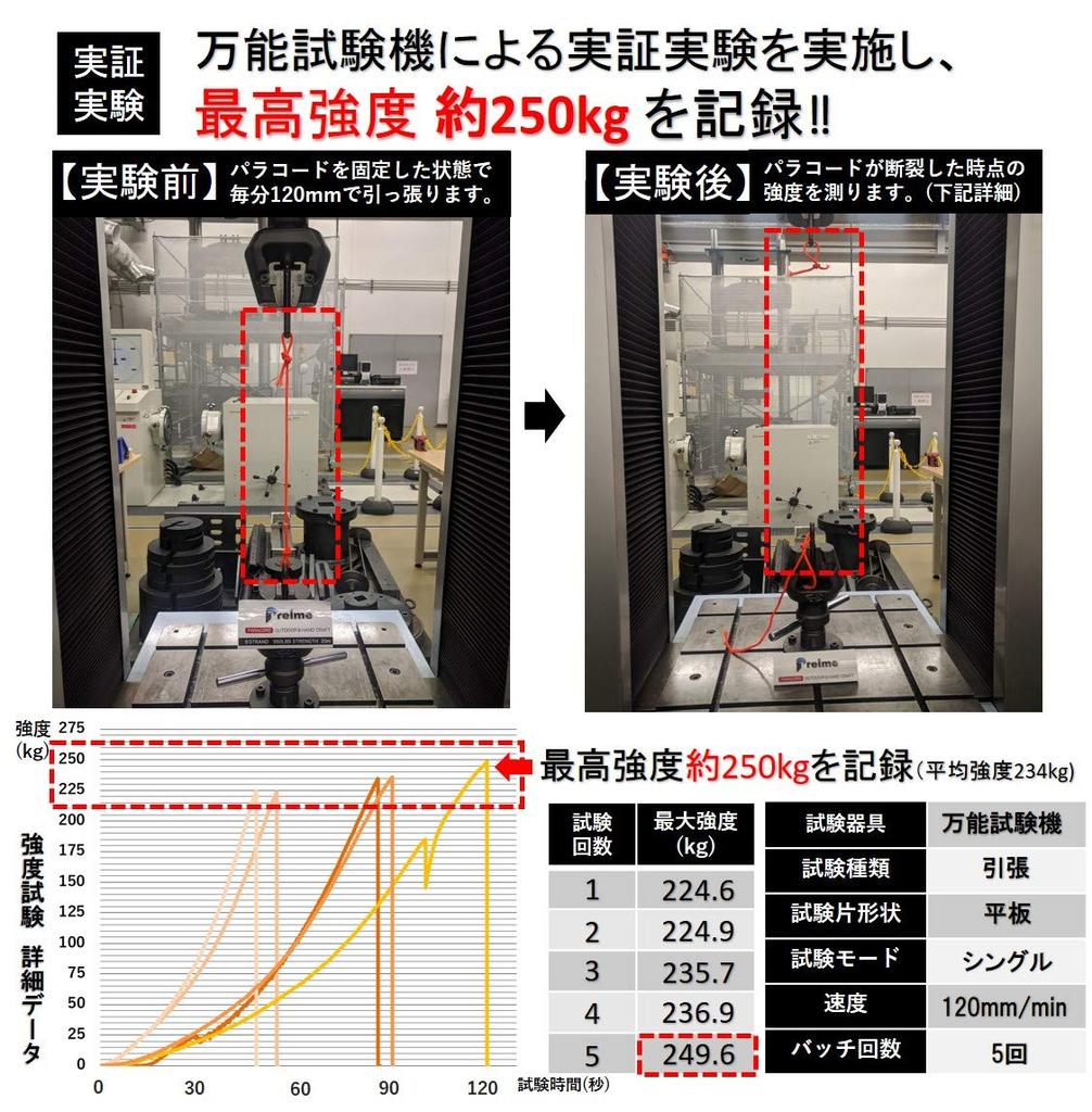Paracord 4mm 9 Farben 30m [Echter Artikel ausgewählt aus über 100 Paracords] Tragkraft 250kg Zeltleine Abspannleine Camping Outdoor Zubehör Produktion
