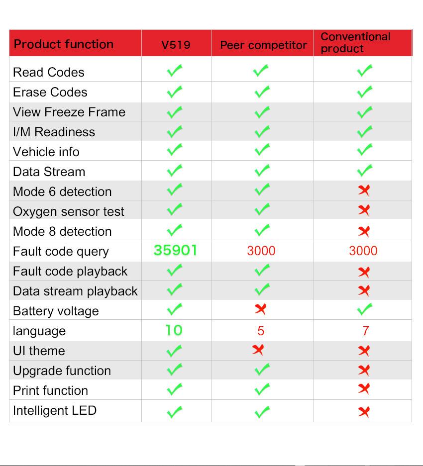 OBD2 V519 Professional Mechanic Scanner Live Data Diagnostic Code Reader Tool for Check Engine Light Read And Erase Codes
