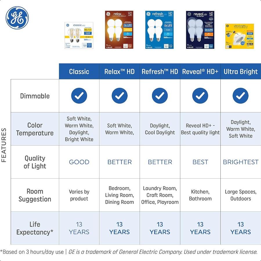 GE Relax LED Light Bulbs 60 Watt Soft White A19 4 Pack