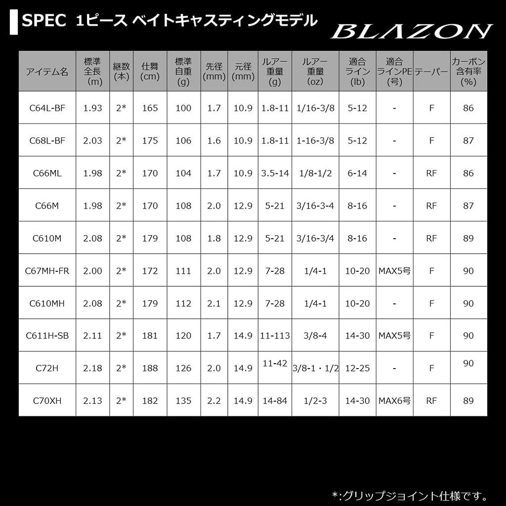 DAIWA 21 Blazon 2 Piece Bait Casting Model C64L-2 BF