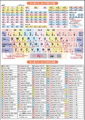 Bath Time Learning Poster - Keyboard Series - Roman Alphabet Input Chart (Large 60 X 42 Cm)
