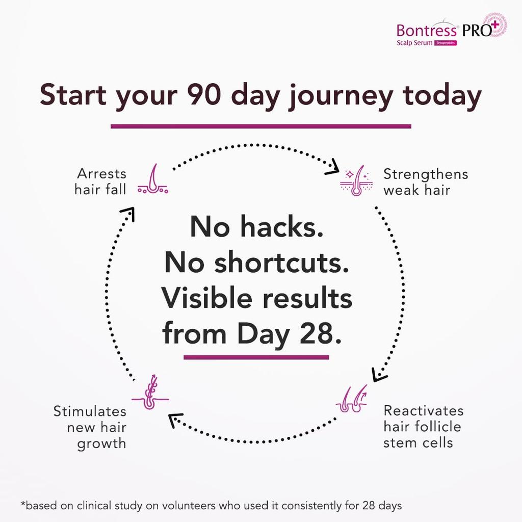 Bontress PRO+ Scalp Serum Fortified with Redensyl, Anagain, Capixyl,Procapil | Hair Serum for Hair Growth & Hair Fall 30ml