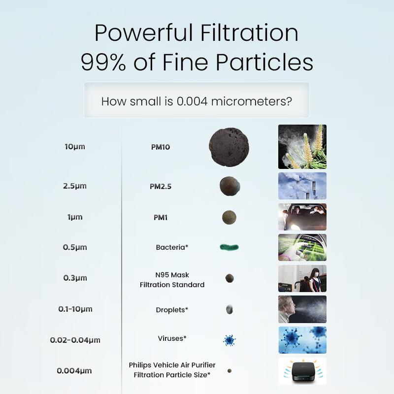 Philips Čistička vzduchu do auta PHPGP7501