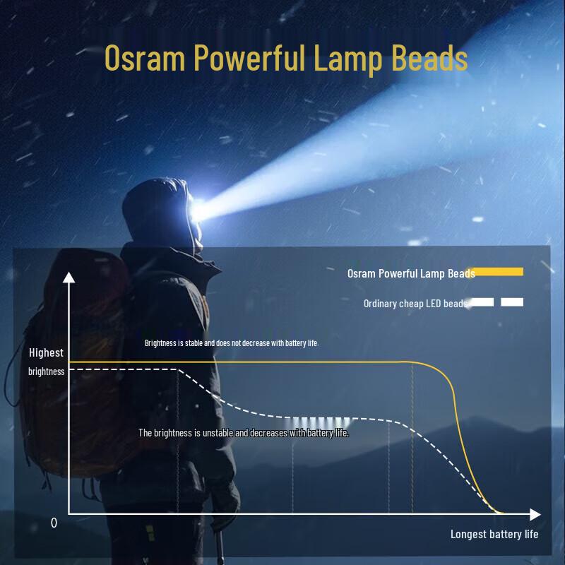 WOLSEN Rechargeable LED Headlamp