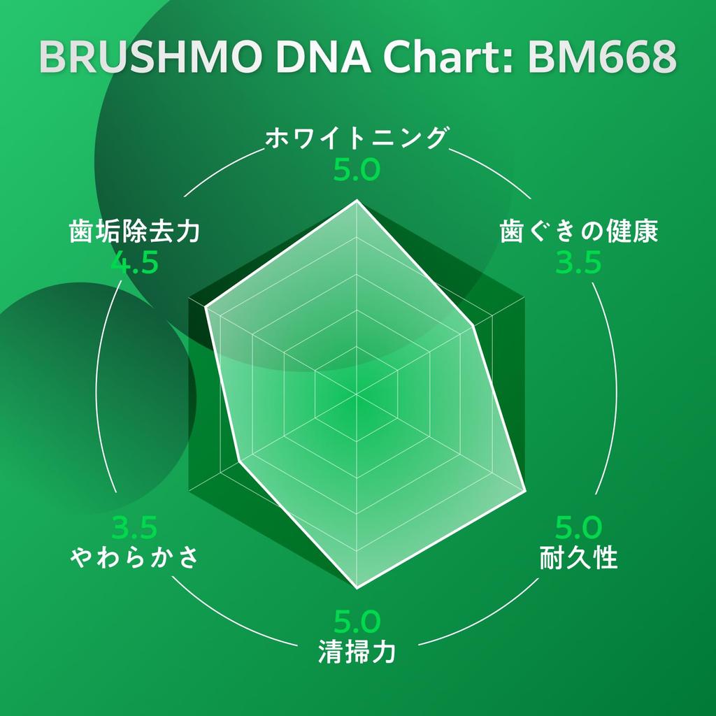 Now Available At Dental Clinics In Brushmo Compatible Replacement Brush Heads for Philips Sonicare Electric DiamondClean Premium Brush Regular Pack of