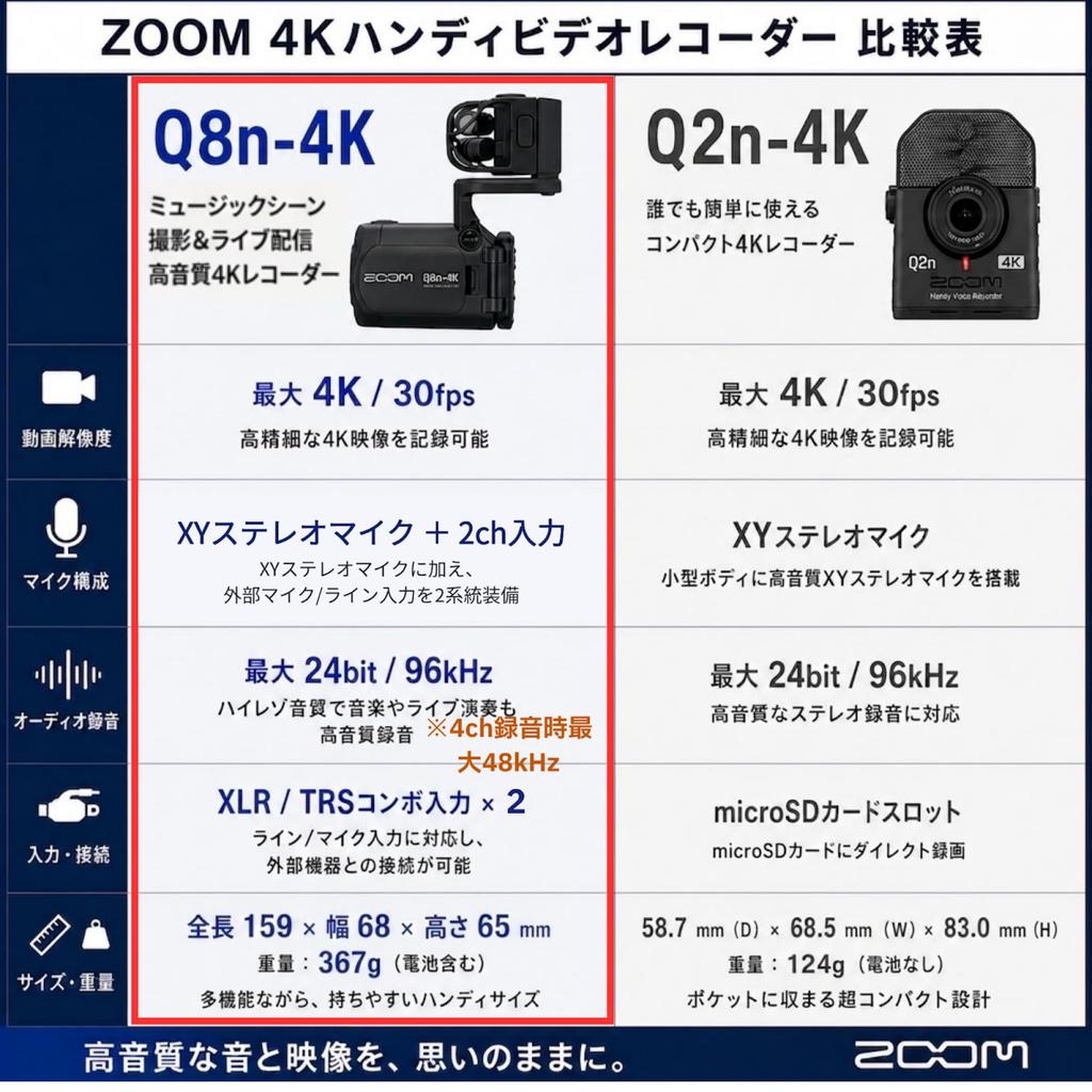 Zoom 4K Video Camera Recorder Q8n-4K