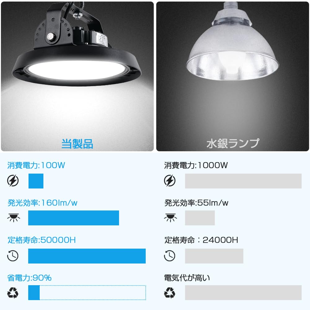 100W LED High Bay High Wide Beam IP66 Waterproof and Hours PSE 3M Wiring with No Installation Safety Rope and Stays Ideal for Parking and Set of 2