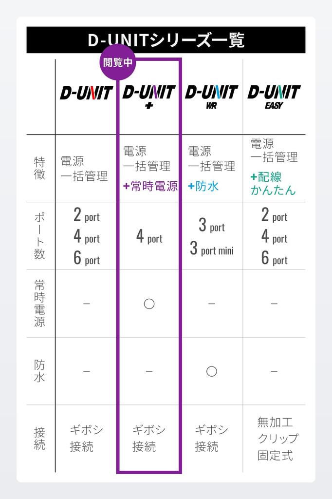 Daytona D-UNIT Bike Accessory Power Supply Unit 3 Systems +