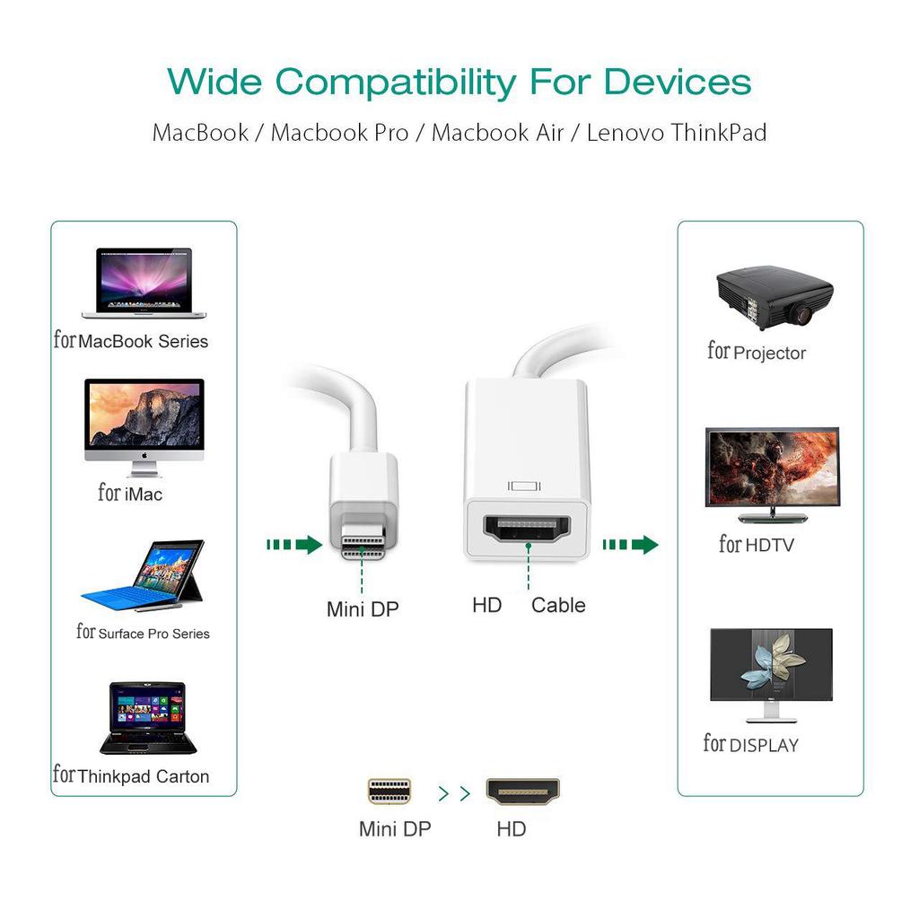HDMI-kompatibel Kabel 4K Mini DP zu HDAdapter 1080P Mini DP Stecker auf HDMI-kompatibel Weibliche für Apple MacBook Air Pro