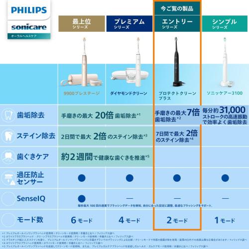 Philips Electric Toothbrush Sonicare Protect Clean Plus (White Plus/White Plus Compact/Tongue Brush Included) HX6421/11 White
