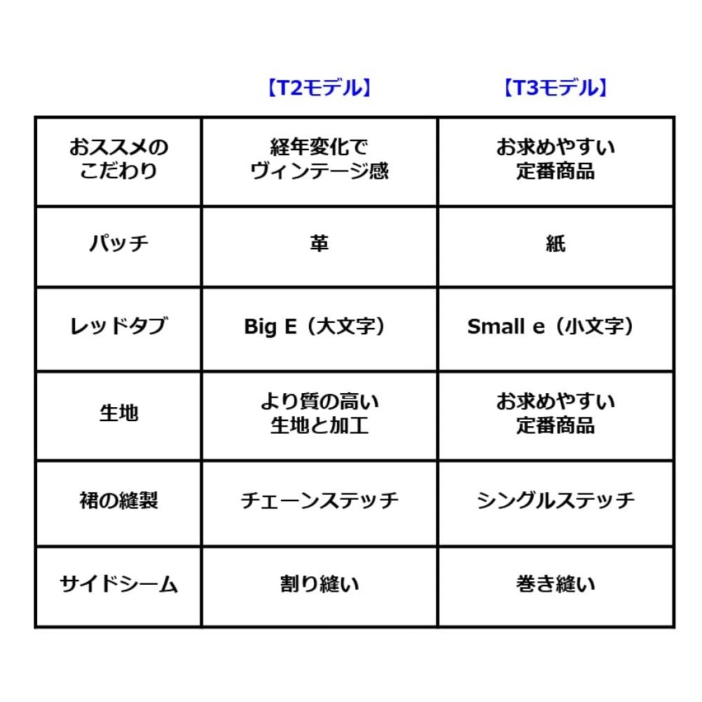 Forecast Regular Tapered Fit BIOLOGIA Sizes L32 to Japanese size Men's 502™ Jeans, ADV, W29, (equivalent S)