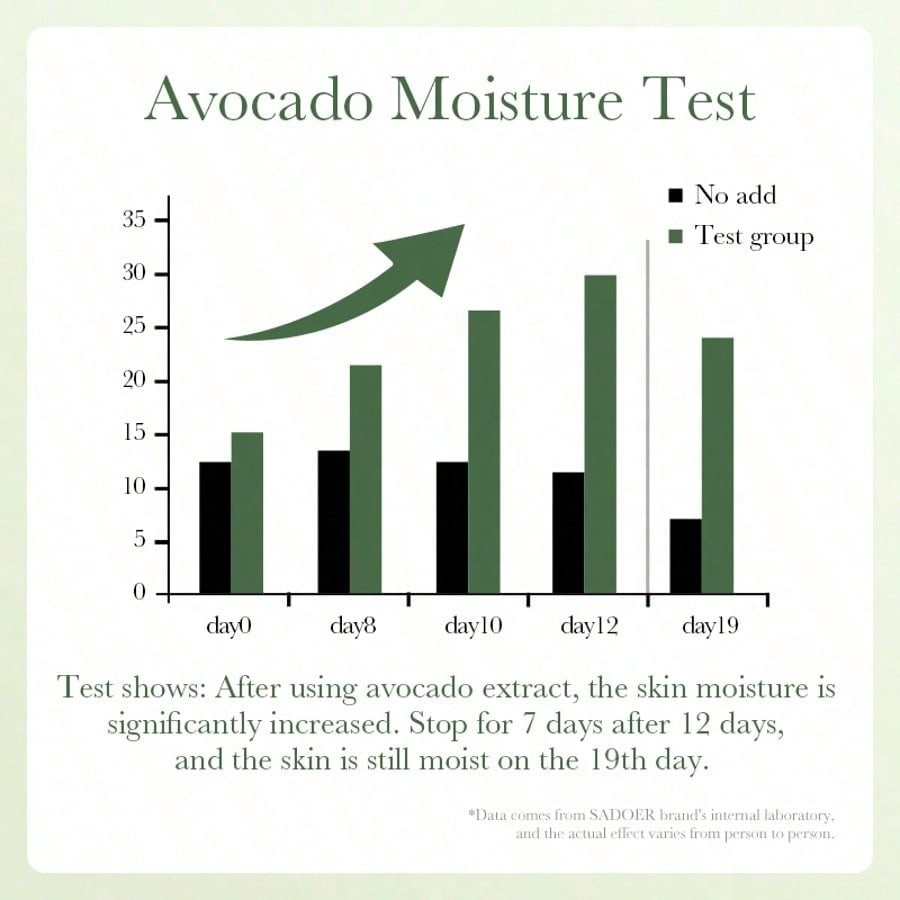 1pc SADOER Organic Avocado Facial Serum, Moisturizing Facial Serum, Suitable For Dry And Dull Skin