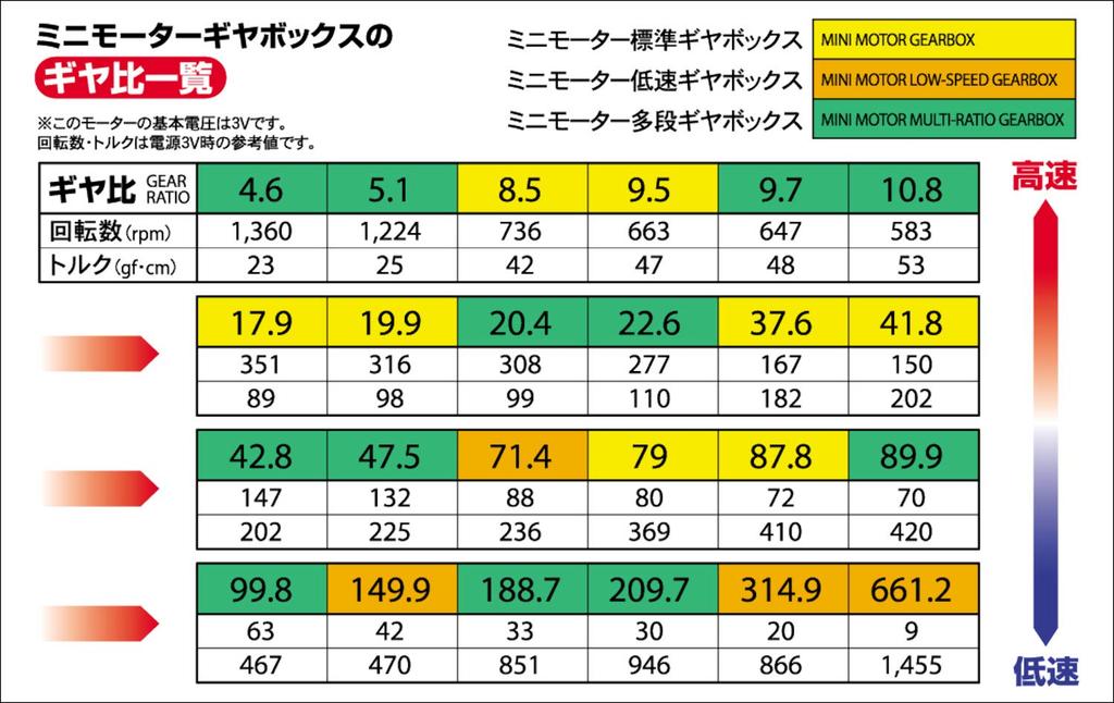 Tamiya Fun Craft Series No. 189 Mini Motor Low-Speed Gearbox, 4-Speed, 70189