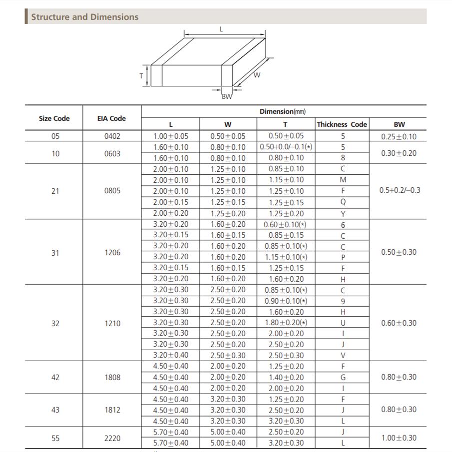 0402 0603 0805 1206 SMD Capacitor 10uF 22uF 47uF 100uF 220uF 6.3V 10V 16V 25V 35V 50V 63V 100V K M 20% 10% X5R X7R