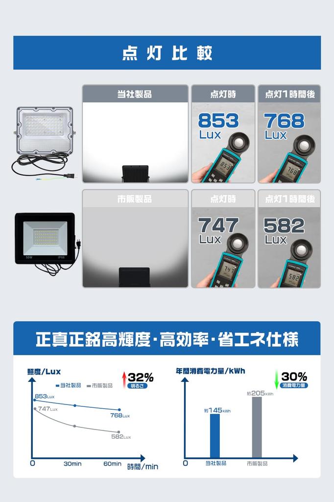 HIKARI LED Floodlight, 50W, Work Light, 10400LM, Outdoor, IP67 Waterproof, Daylight White, 6500K, Ultra-Thin, 72 Chips, 85-265V, Energy-Saving,