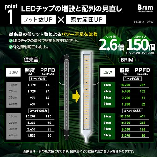 Official BRIM FLORA LED Grow Light [Japanese Brand] Dimmable Timer Clip-on Full Spectrum 26W 3000K (3 Heads, WH Warm White)