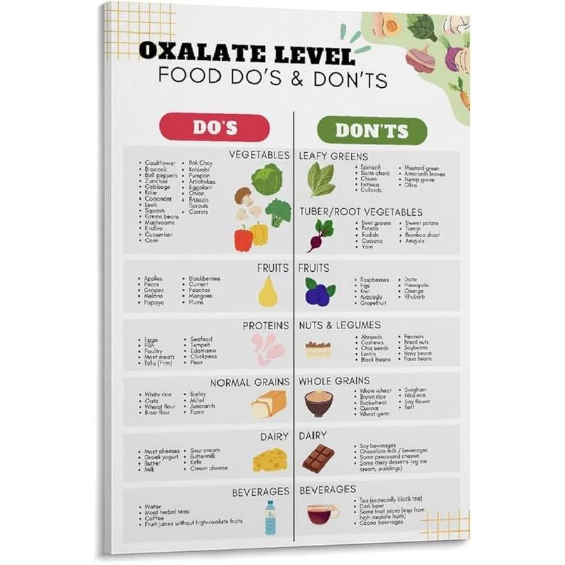 

LWJUWOKL Постер со списком продуктов с низким содержанием оксалатов, Диаграмма-руководство по продуктам с высоким содержанием оксалатов, Холст, Без рамы, 24 x 16 , Кухня, Современный 12L x 8W