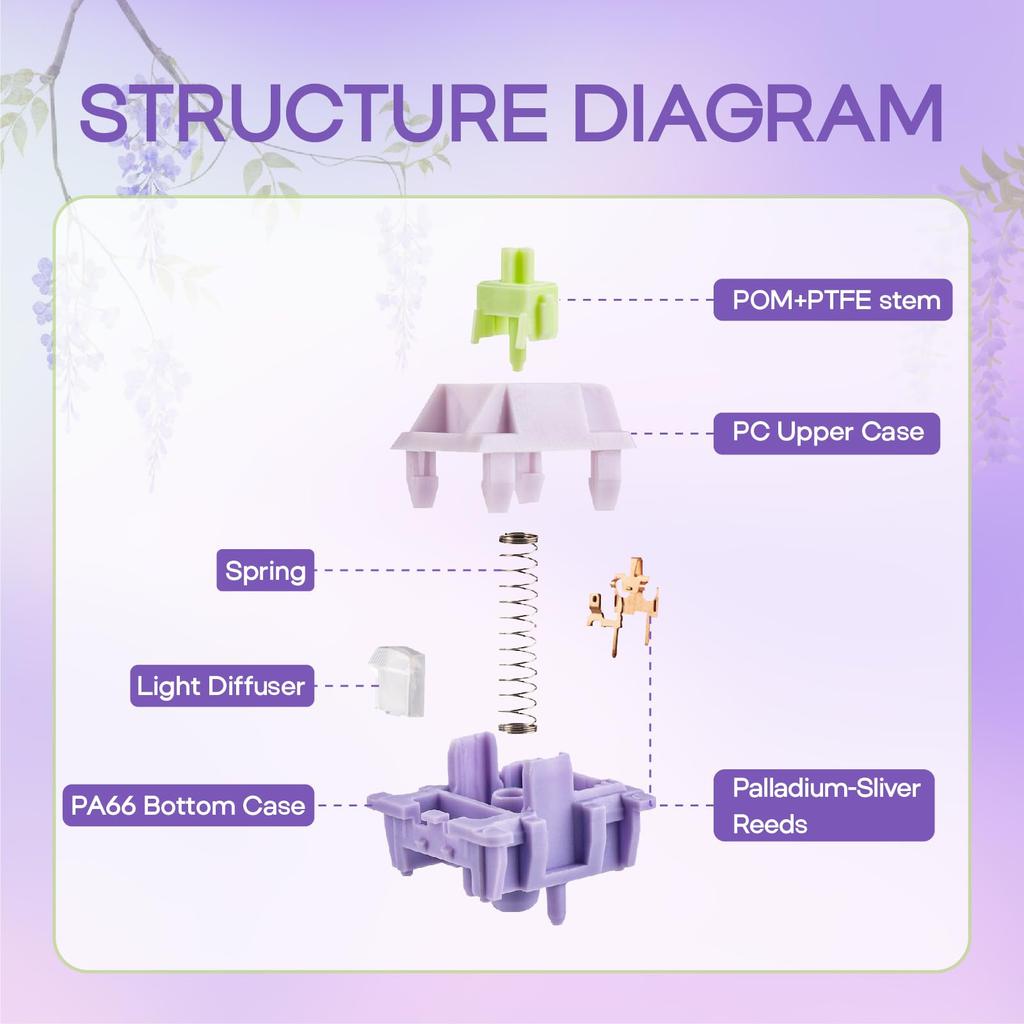 EPOMAKER Wisteria V2 Linear 38gf Keyboard Switch Set with Light Diffuser, Pre-lubricated, 5 Pink Creamy Switches for Mechanical Gaming Keyboards, 35