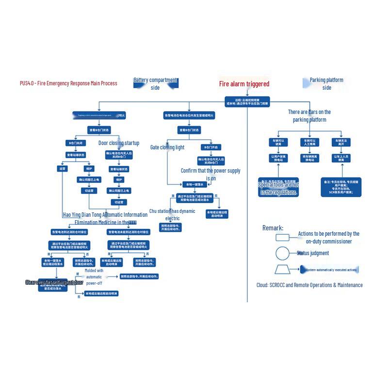 

Plastic Flowchart for Miscellaneous Tasks