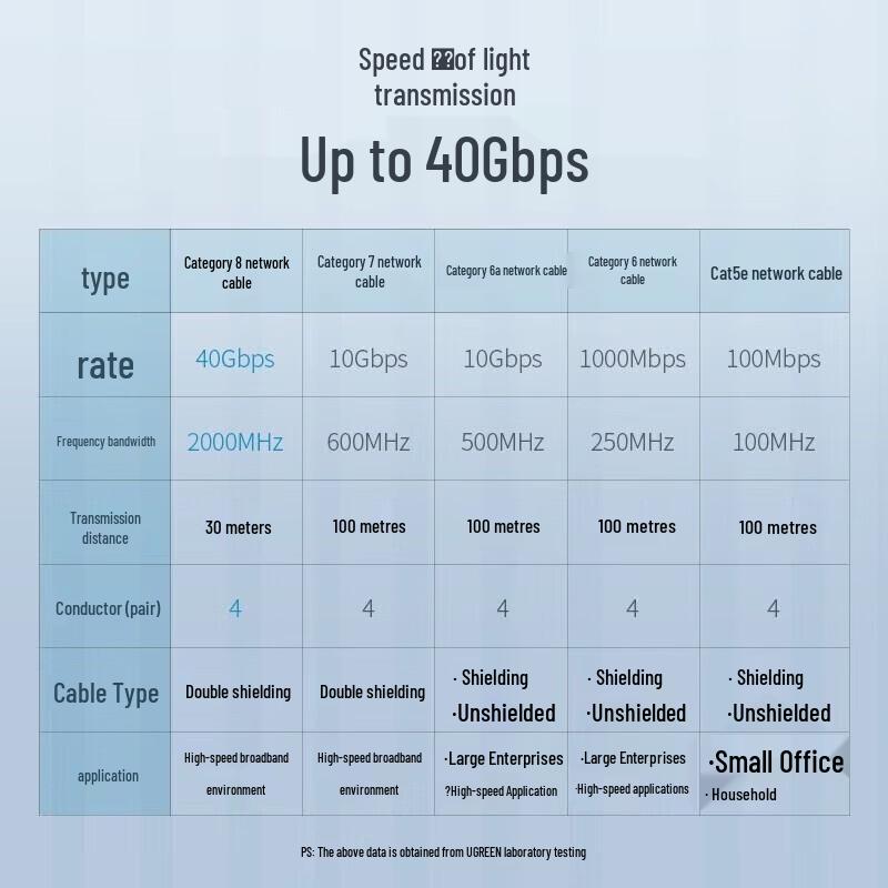 UGREEN CAT8 Dual Shielded Gaming Network Cable
