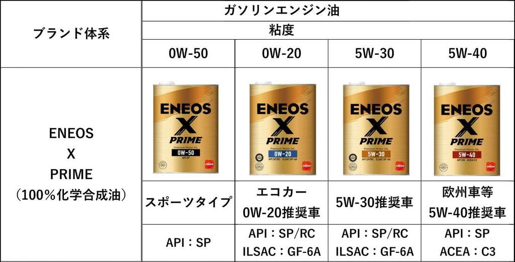 ENEOS X PRIME Motoröl 5W-40 SN C3 (100% Synthetisch) 4L Kanister