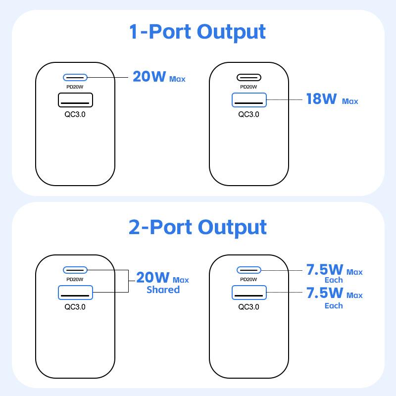 1 Stk./2 Stk. 20W Ladegerät Europäischer Typ-C Superschnellladung kompatibel mit Apple und anderen Smartphones 20W USB-C Dual-Port Wandladegerät