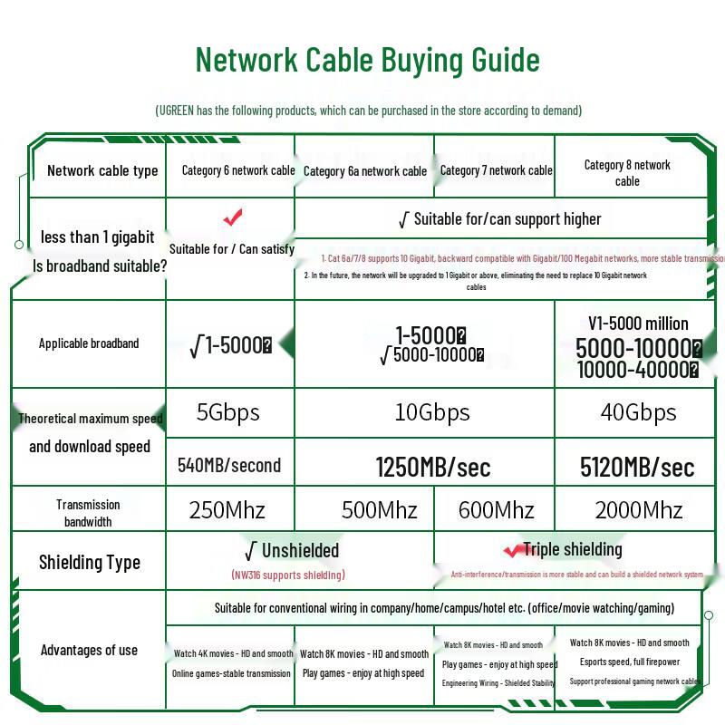 Ugreen Cat8 10-Gigabit Shielded Ethernet Cable